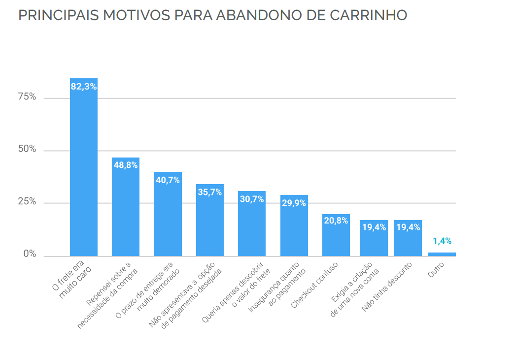 Como reduzir o abandono de carrinho no seu e-commerce