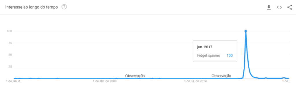 Gráfico de tendências para o termo fidget spinners