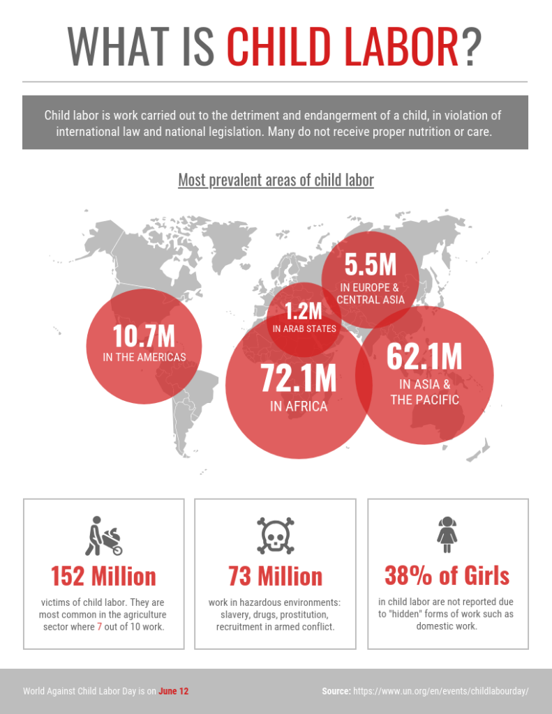 gráfico com dados destacados sobre trabalho infantil. exemplo de recursos visuais para e-commerce.