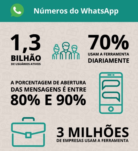 1,3 Bi de usuários, 70% usam diariamente, 80% e 90% de mensagens abertas
3 Mi de empresas