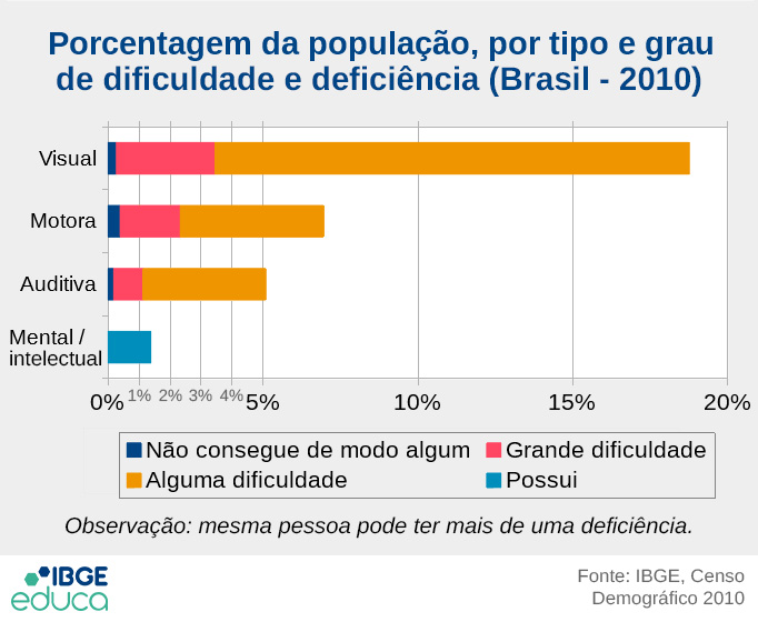 cerca de 45 milhoes de brasileiros possuem algum tipo de deficiencia, dai a importancia de se falar em acessibilidade na web