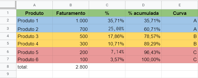 Como criar uma curva ABC no Excel