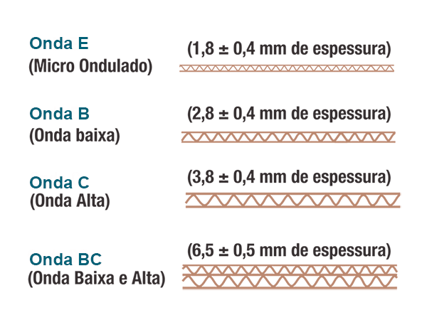 Onda E (micro ondulado)
Onda B (onda baixa)
Onda C (onda alta)
Onda BC (onda baixa e alta)