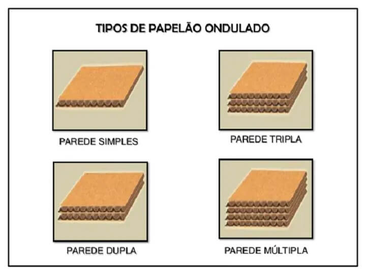 Tipos de papelão: parede simples, dupla, tripla, múltipla