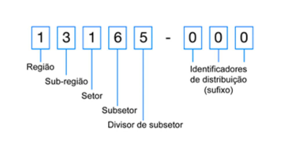 CEP: 5 dígitos (região, setor e divisor de subsetor) + 3 dígitos (sufixo identificador).