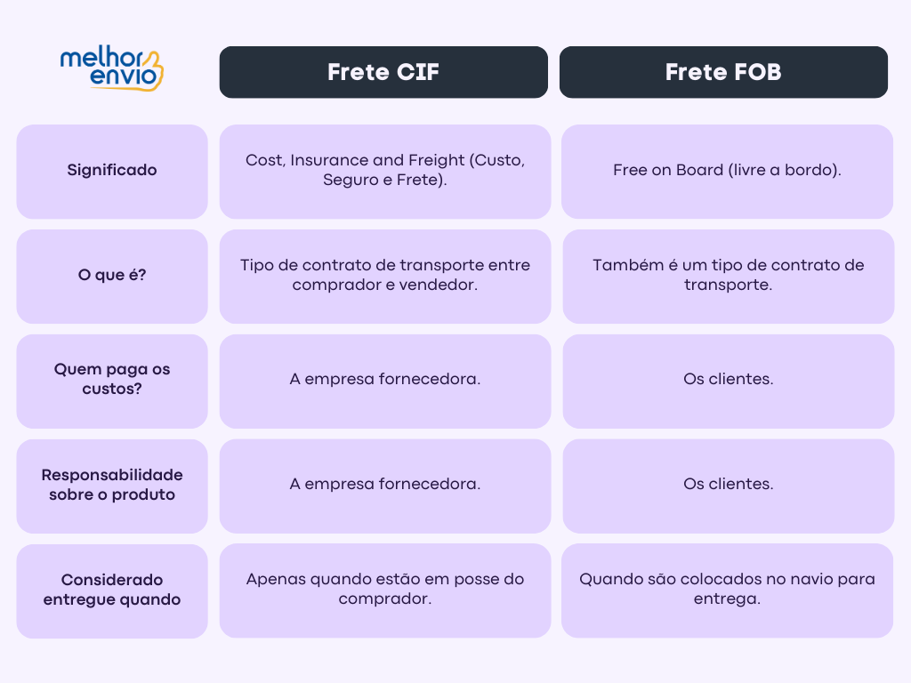 Tabela de diferenças de Frete CIF e FRETE FOB