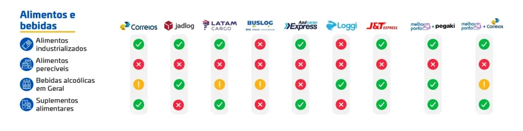 Lista de alimentos e bebidas permitidos por cada transportadora