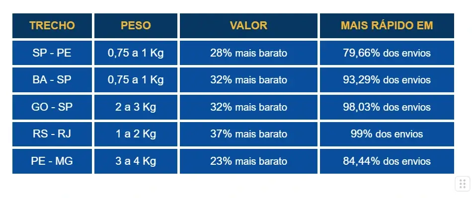 tabela com trechos promocionais da Azul Cargo no Melhor Envio