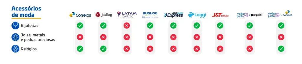 Tabela de acessórios de moda permitidos por cada transportadora