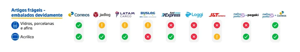 Tabela de artigos frágeis permitidos por cada transportadora