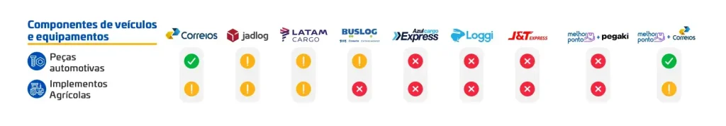 Tabela de componentes de veículos e equipamentos permitidos por cada transportadora