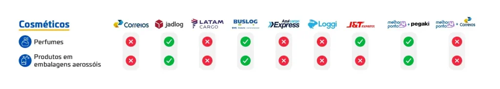 Tabela de cosméticos permitidos por cada transportadora