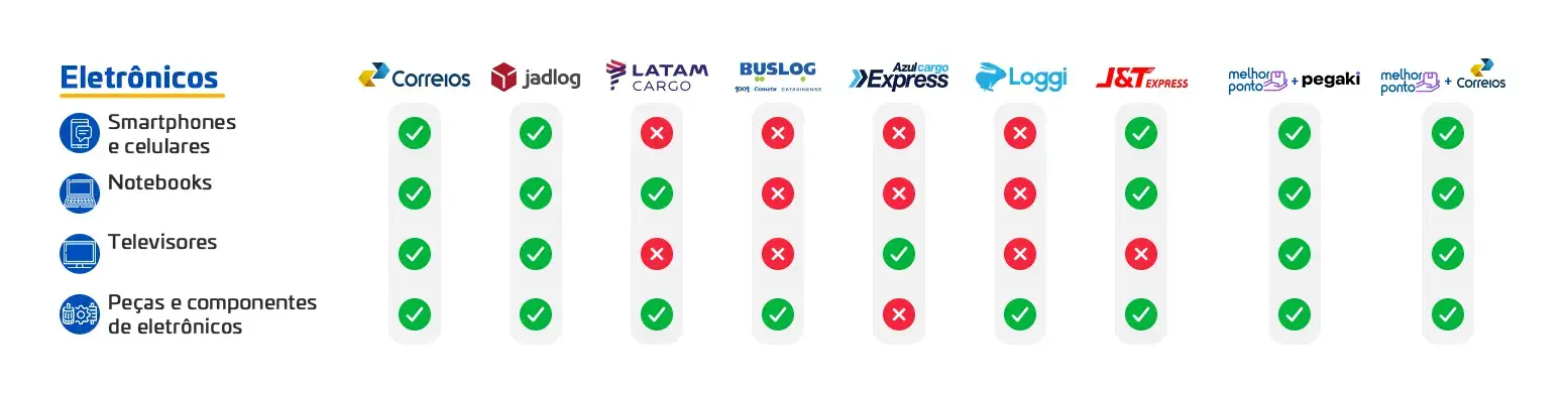 Tabela de eletrônicos permitidos por cada transportadora