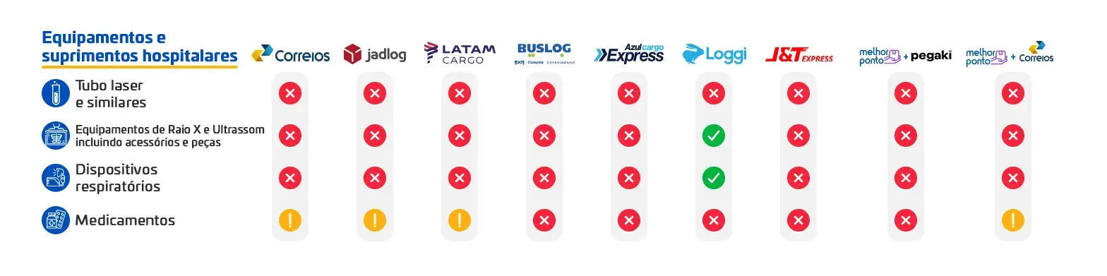 Tabela de equipamentos e suprimentos hospitalares permitidos por cada transportadora