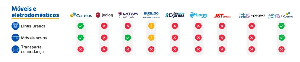 Tabela de móveis e eletrodomésticos permitidos por cada transportadora