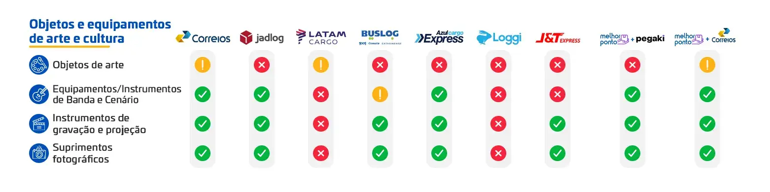 Tabela de objetos e equipamentos de arte e cultura permitidos por cada transportadora