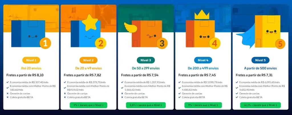exemplos de níveis do Melhor Nível, clube de benefícios do Melhor Envio