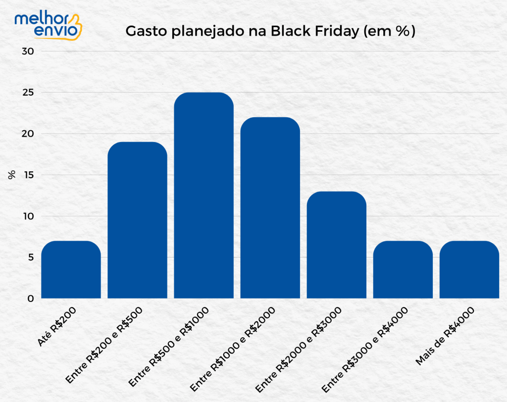 Pesquisa de intenção de compra na Black Friday - Quanto os consumidores pretendem gastar na Black Friday 2025