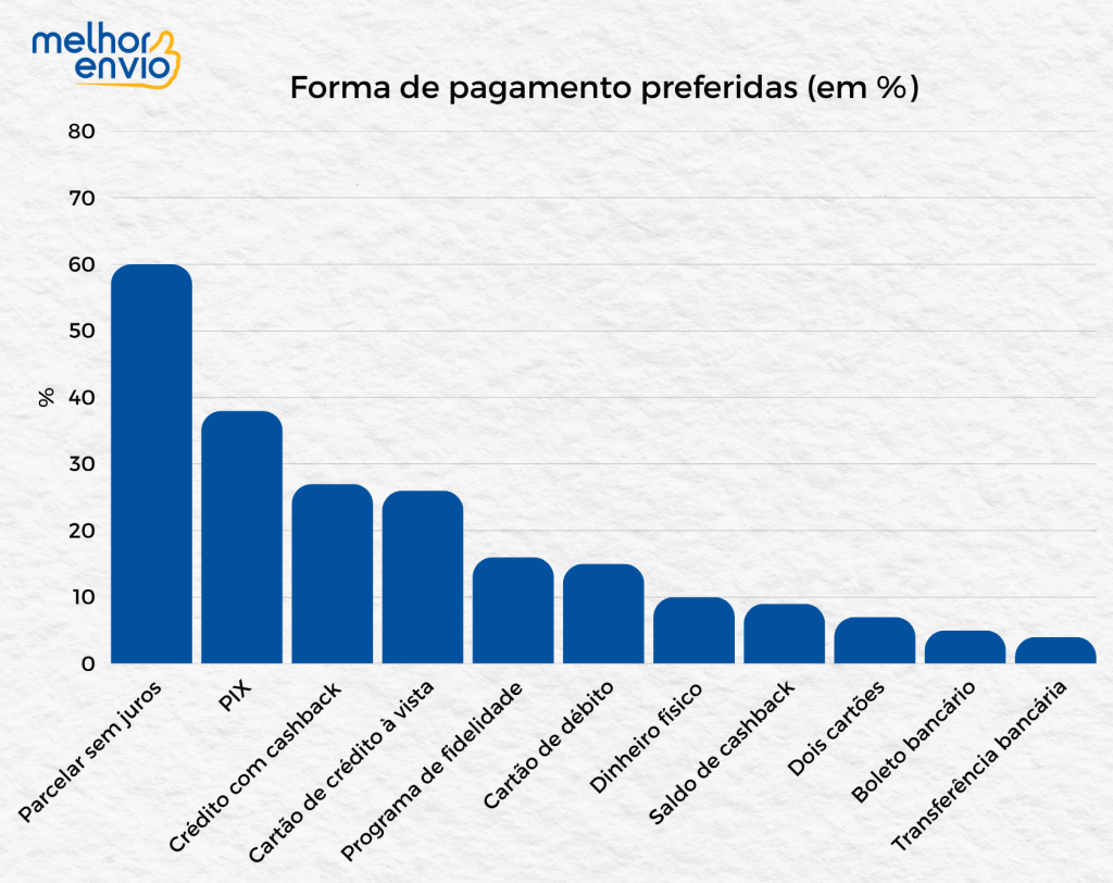 Pesquisa de intenção de compra na Black Friday - Como o consumidor pretende pagar suas compras