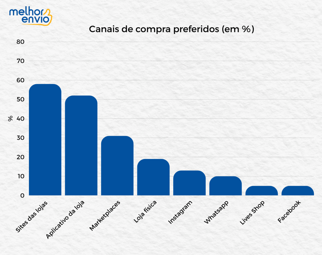 Pesquisa de intenção de compra na Black Friday - 75% dos consumidores utilizam o celular para compras online