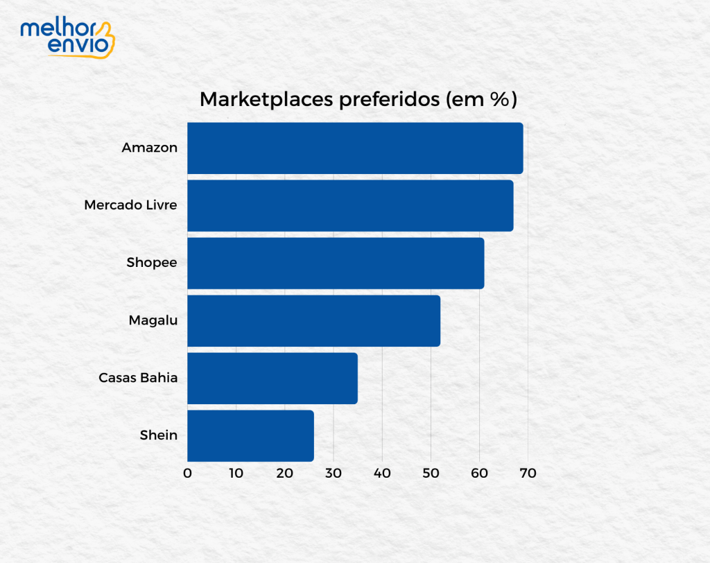 Pesquisa de intenção de compra na Black Friday - Os marketplaces mais procurados da Black Friday 2025