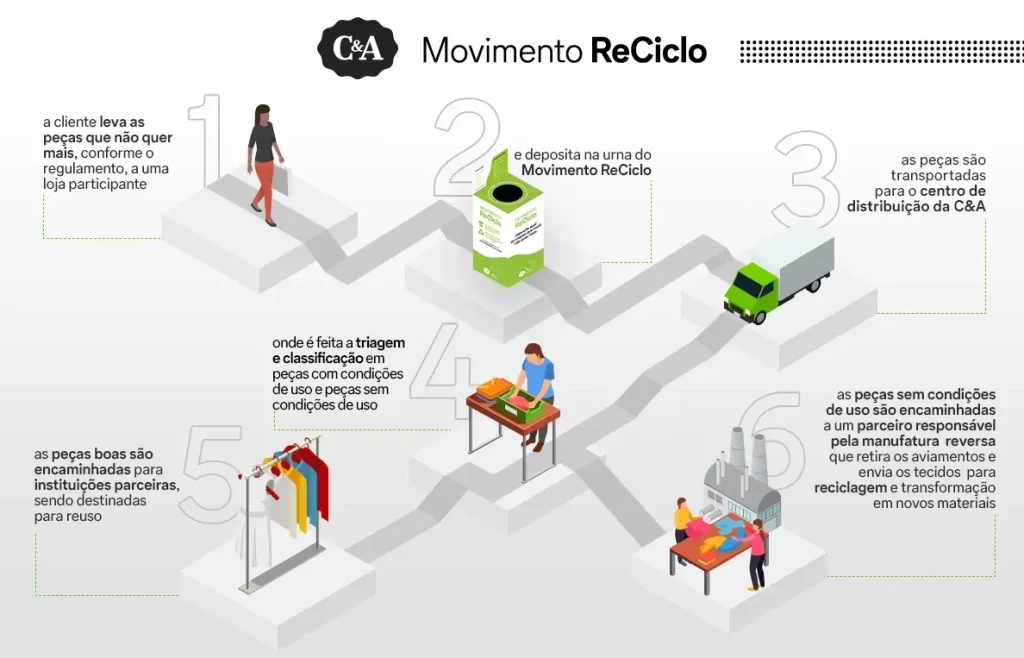 Passo a passo ilustrado para a devolução de peças de roupa para reciclagem nas lojas da C&A