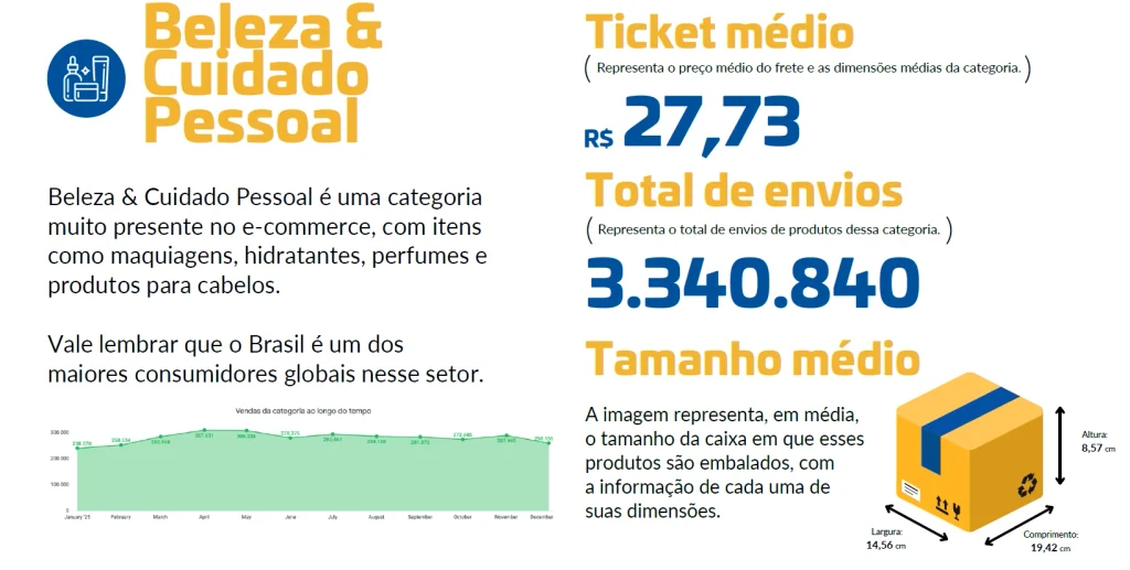Dados de envio de itens de cuidados pessoais do Relatório Me Envia 2026